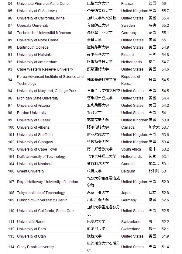 2012世界大学200强