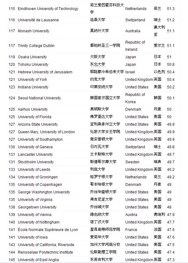 2012世界大学200强