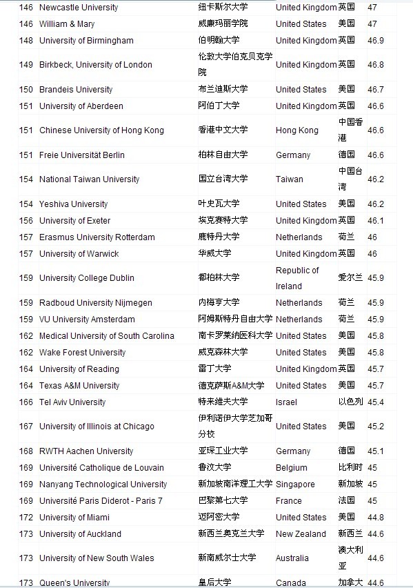 2012世界大学200强