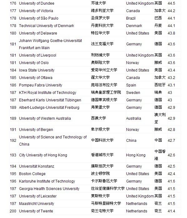 2012世界大学200强
