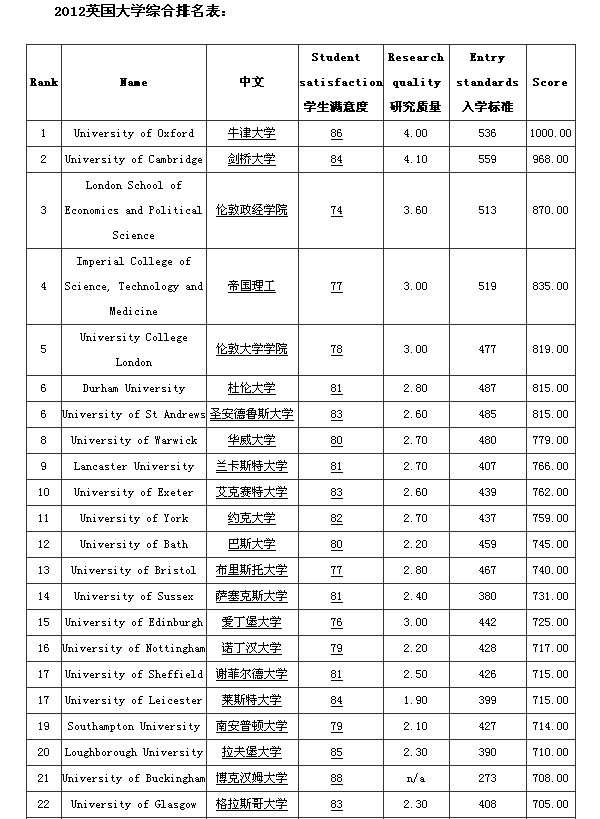 2012年英国大学综合排名