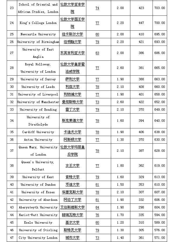 2012年英国大学综合排名