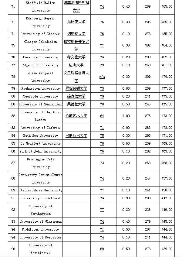 2012年英国大学综合排名