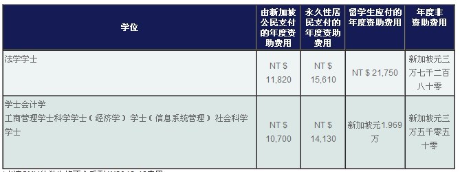 新加坡管理大学本科生学费