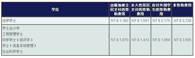 学期学费