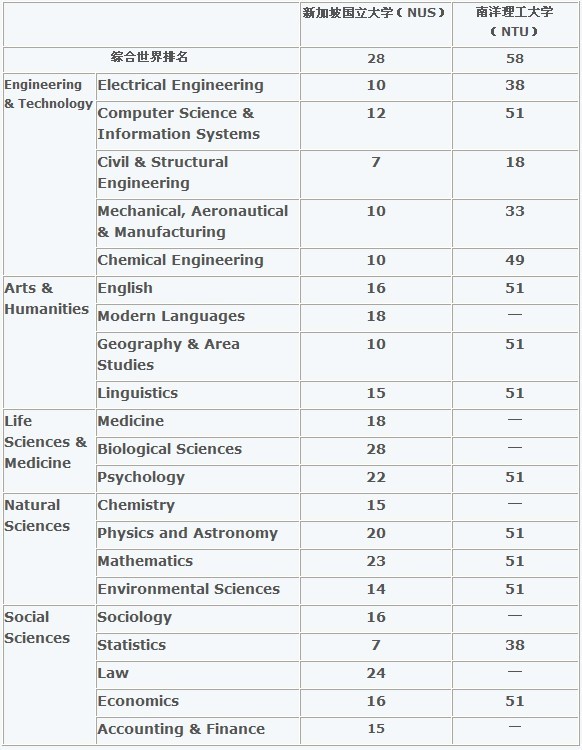 新加坡公立大学排名