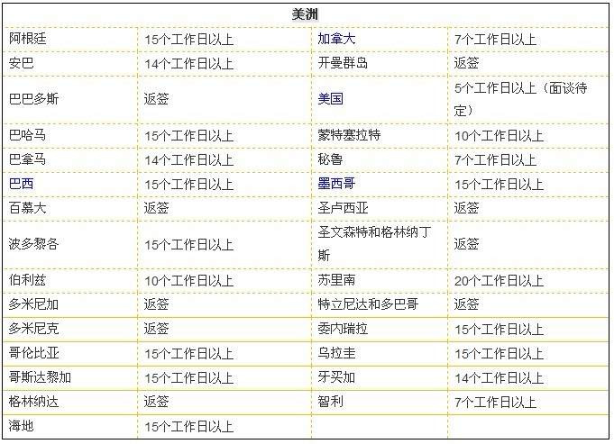 美洲国家签证时间表