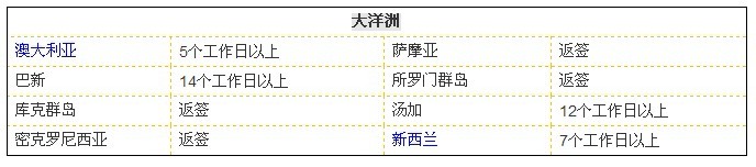 大洋洲国家签证时间表