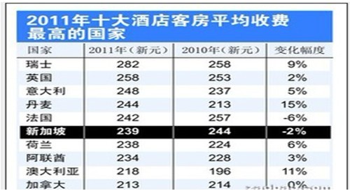全球十大最贵客房收费排行榜