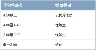 授勋的分类